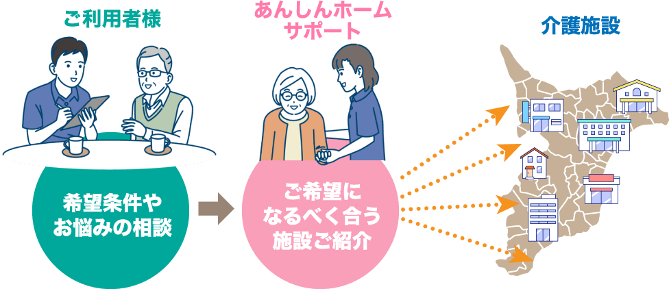 【ご利用者様】希望条件やお悩みの相談 → 【あんしんホームサポート】ご希望になるべく合う施設ご紹介 → 介護施設へご入居