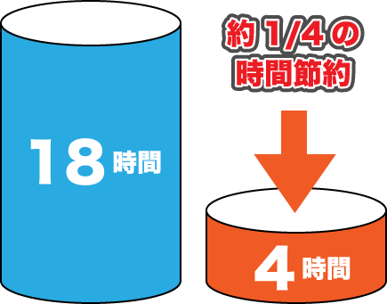 あんしんホームを利用すると施設探しが約4分の1の時間節約になります。